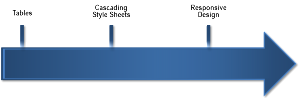 Progression from tables to CSS to responsive design